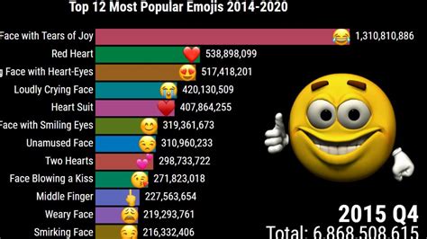 Most Popular And Used Emojis 😍 Emoji Popularity Comparison 2014