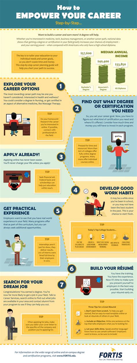 How To Empower Your Career Step By Step Infographic ~ Visualistan