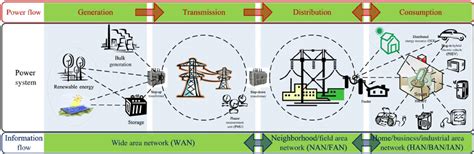 Abstract Picture Of The Smart Grid The Physical Part Of The Smart Grid