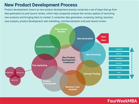 In business and engineering, new product development (npd) covers the complete process of bringing a new product to market, renewing an existing product or introducing a product in a new market. New Product Development (NPD): New Product Development ...