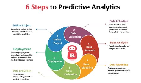 Predictive Analytics With Intellibot By Khadhar Basha Medium