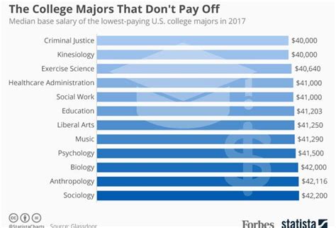 The Lowest Paying College Majors In The Us Infographic