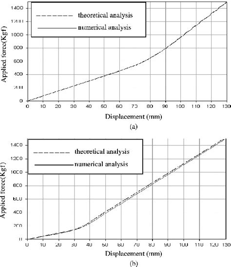 Stiffness Comparison Of The Progressive Multi Leaf Spring A Radius Of