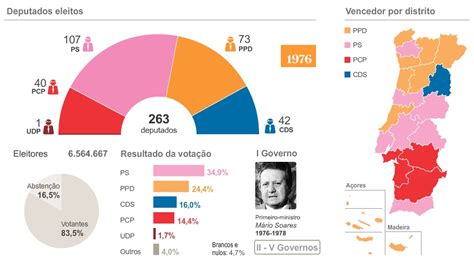 Portugal tem de estar preparado para o que aí vem, porque só agora começou a despontar esta sua direita radical. ULTRAPERIFERIAS: Legislativas-2015: recorde os resultados ...