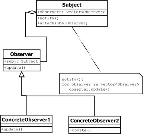 Design Patterns — A Quick Guide To Observer Pattern By Andreas