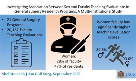 Gender Bias In Evaluating Surgical Residency Faculty Members May Be