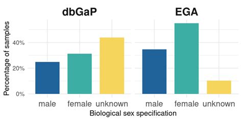 barplot depicting the distribution in percentage of the sex download scientific diagram