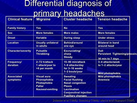 Neurological Lecturesmigraine