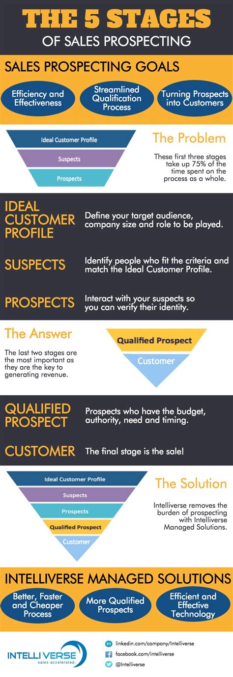 The 5 Stages Of Sales Prospecting