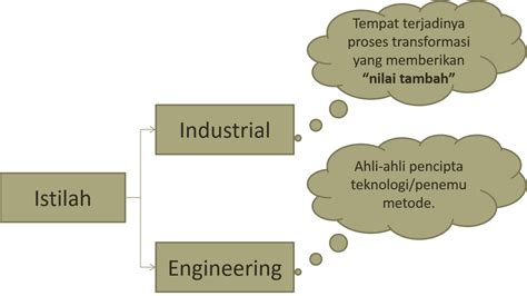 Pengenalan Teknik Industri: Pengantar Teknik Industri (pengenalan ...