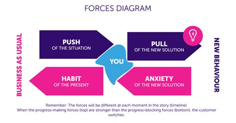 He has practiced jtbd for over a decade and a half and lectured on the topic around world. JTBD Cheatsheet.pdf | User centered design, Design ...