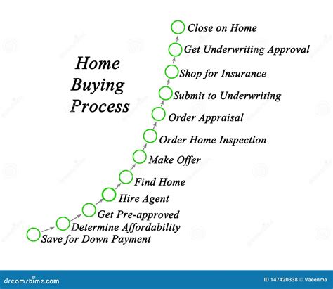 Home Buying Process Stock Photo Image Of Finance Diagram 147420338