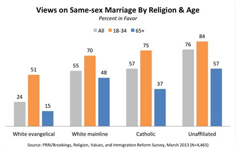 Generational Divisions In The Pews On Same Sex Marriage