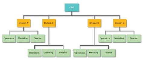 Tipos De Estructura Organizacional Funcional Divisional Basada En