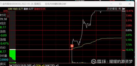 526 周日再发复盘，祝大家周末快乐。早上洗盘，下午拉升，那些票都上蹿下跳得，止跌反弹了。 单独把金科发出来，吃了20个点。剑 雪球