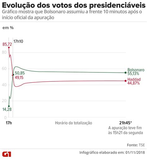 Bolsonaro chegou a ter 62 dos votos válidos durante a apuração Haddad