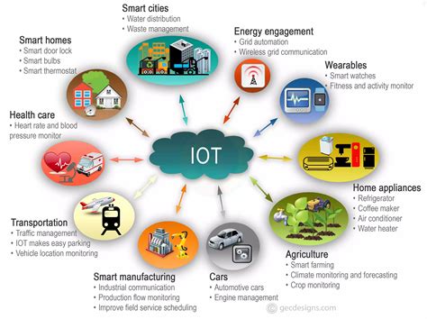 What Is Iot And Its Uses Design Talk