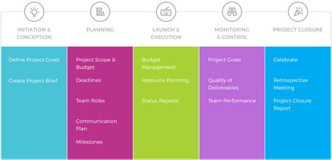 5 Phases of the Project Management Process | TeamGantt
