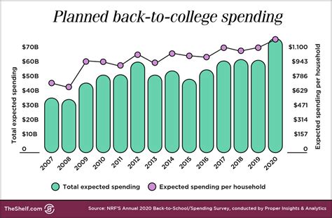 Record Breaking Back To School Spending And Your Q4 Strategy — The