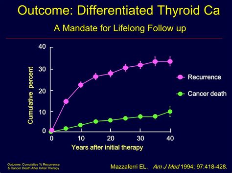PPT Guidelines For The Management Of Differentiated Thyroid Cancer