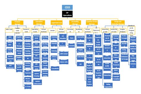 Amazon Structure Chart