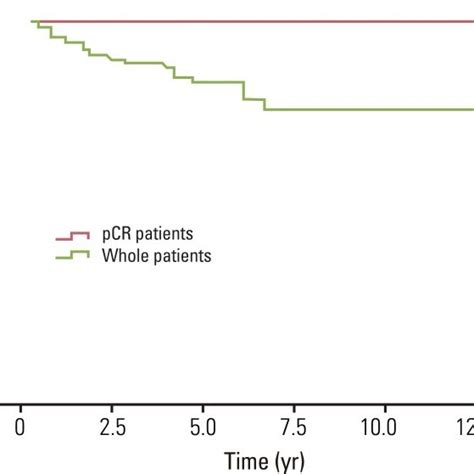 Overall Survival For Whole Patients And Pathologic Complete Response