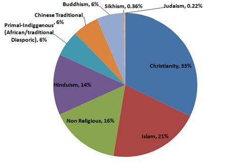 Major Religions Around The World Wordpandit