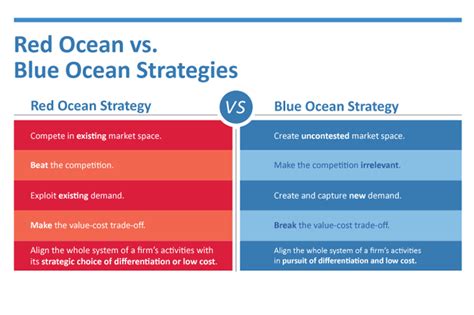 Insight The Four Dimensions Of Blue Ocean Strategy