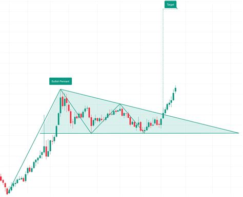 チャートパターン・上昇ペナント — Tradingview