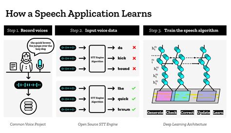 Text to speech with natural sounding voices. Machine Learning & Open Source Speech-to-text Engine ...
