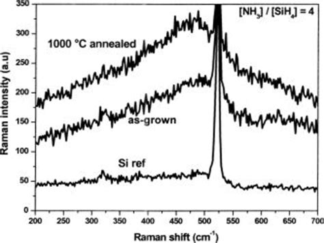 Raman Spectra For As Grown And 1000 °c Annealed Silicon Nitride Layers