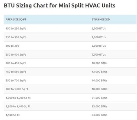 What Size Mini Split Do You Need Mini Split BTU Sizing Chart To Sq Ft