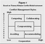 Negotiation And Conflict Resolution Strategies Images