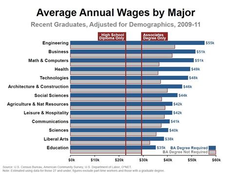 How Your College Major Affects Your Employment And Wages — In 2 Charts