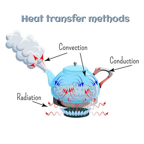 Heat Transfer Diagram Illustration Convection Conduction Radiation