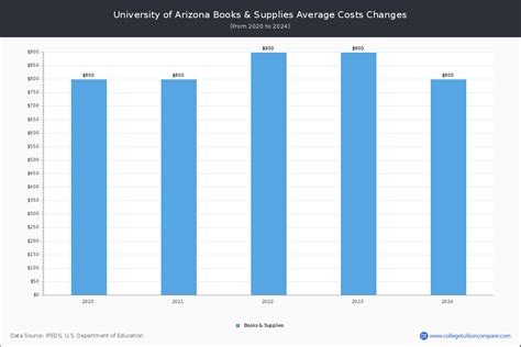 University Of Arizona Tuition And Fees Net Price