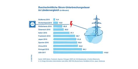 VDE FNN Zuverlässigkeit der Stromversorgung in Deutschland weiterhin hoch