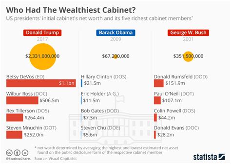 How Many Members Make Up The Us President S Cabinet