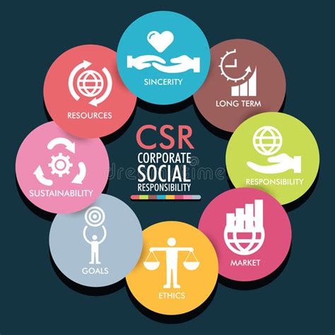CSR Corporate Social Responsibility Sustainability Goals Market Ethics Resources Sincerity