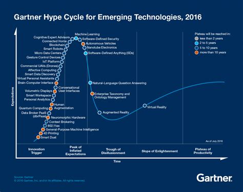 Track Three Trends In The 2016 Gartner Hype Cycle For Emerging Technologies