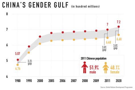 Chinas Biggest Problem Too Many Men