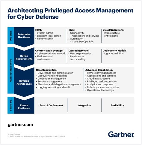Definition Of Identity And Access Management Iam Gartner