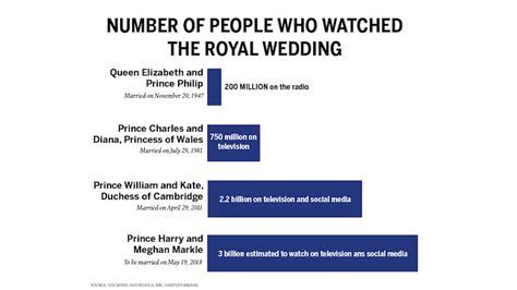Millions Listened To The Queens Wedding Billions Will Watch Prince