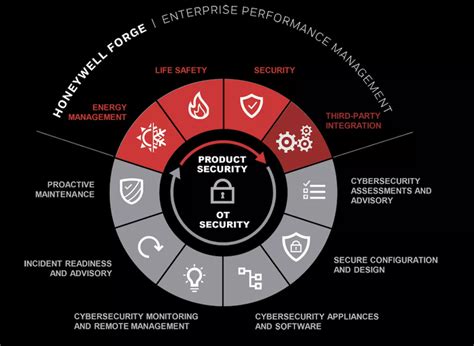 Honeywell Updates Ot Cybersecurity Portfolio By Adding Autonomous