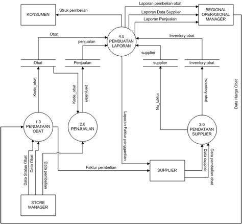 Contoh Dfd Dad Diagram Alir Data Sistem Informasi Apotik Source Code