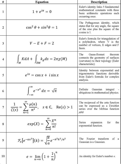 Famous Math Formulas Minimalis