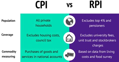 Consumer price index is a measure of the average price of a basket of commodities commonly used by people relative to a base year. RPI Vs CPI