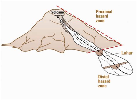 A Volcanic Mudflow Is Called A Lahar Krish Has Hodges