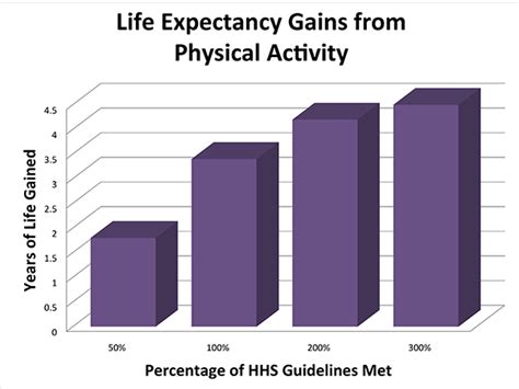 Physical Activity Extends Life Expectancy National Cancer Institute