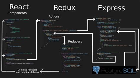An Analysis Of React Redux Express Pattern By Nik Medium